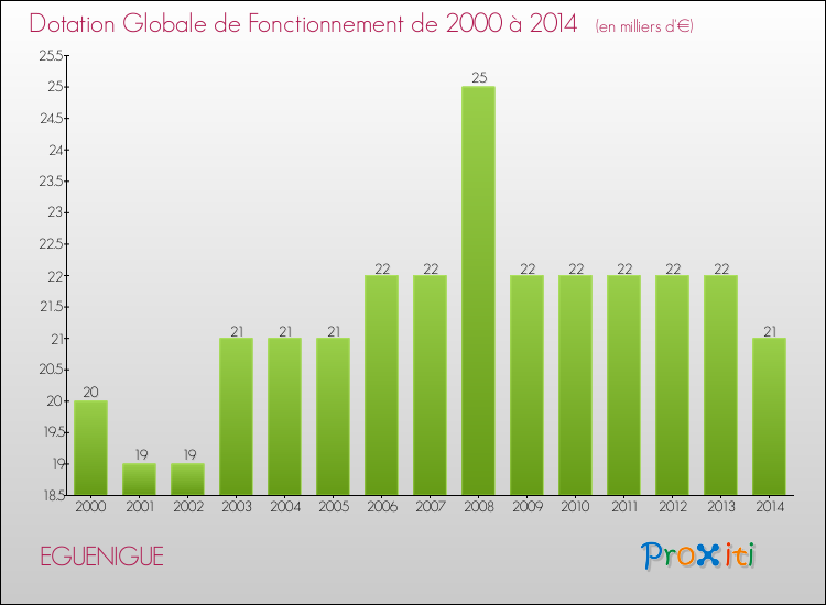 Evolution du montant de la Dotation Globale de Fonctionnement pour la commune de EGUENIGUE de 2000 à 2014 Evolution du montant de la Dotation Globale de Fonctionnement pour EGUENIGUE de 2000 à 2014