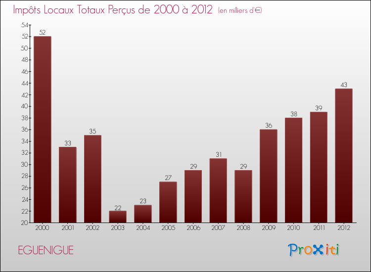 Evolution des Impôts Locaux pour la commune de EGUENIGUE de 2000 à 2012 Evolution des Impôts Locaux pour EGUENIGUE de 2000 à 2012
