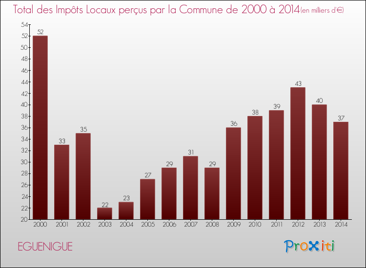 Evolution des Impôts Locaux pour la commune de EGUENIGUE de 2000 à 2014 Evolution des Impôts Locaux pour EGUENIGUE de 2000 à 2014