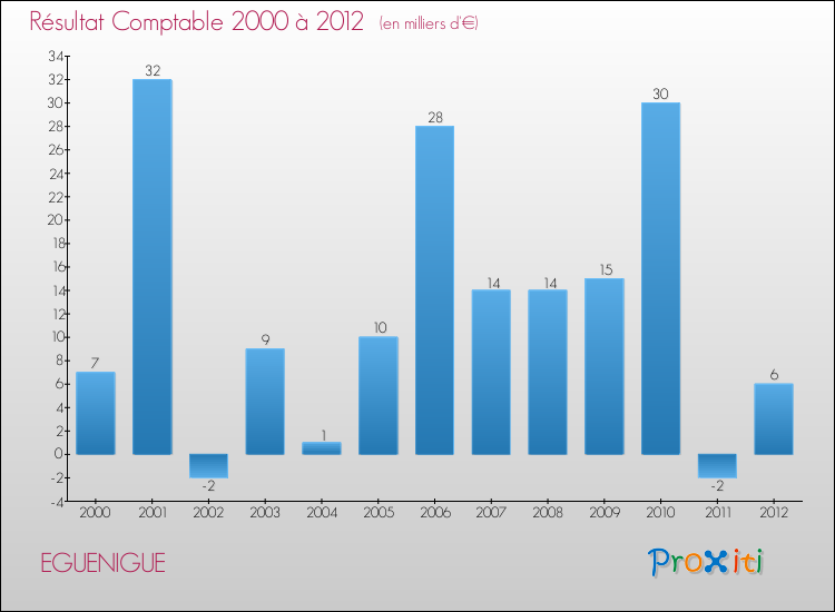 Evolution du résultat comptable pour la commune de EGUENIGUE de 2000 à 2012 Evolution du résultat comptable pour EGUENIGUE de 2000 à 2012