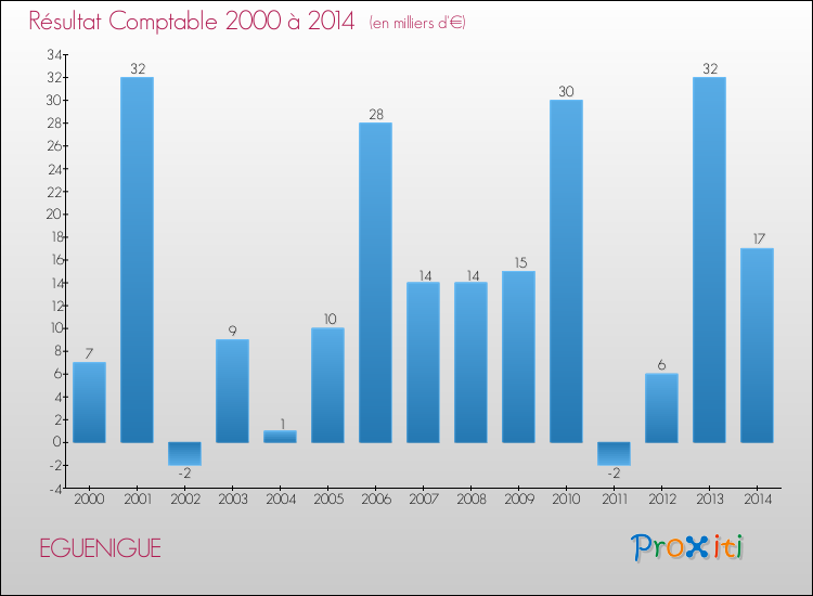 Evolution du résultat comptable pour la commune de EGUENIGUE de 2000 à 2014 Evolution du résultat comptable pour EGUENIGUE de 2000 à 2014