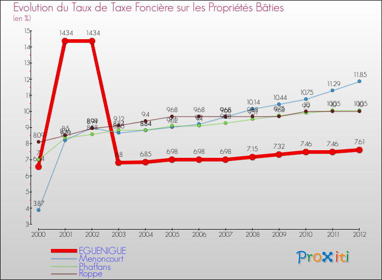 Evolution du taux de la taxe foncière sur le bati pour EGUENIGUE et les communes proches de 2000 à 2012 Comparaison des taux de taxe foncière sur le bati pour EGUENIGUE et les communes voisines de 2000 à 2012