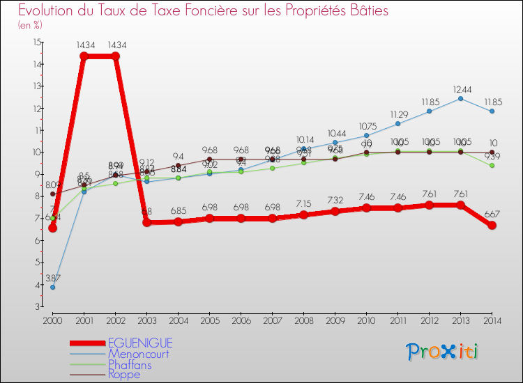 Evolution du taux de la taxe foncière sur le bati pour EGUENIGUE et les communes proches de 2000 à 2014 Comparaison des taux de taxe foncière sur le bati pour EGUENIGUE et les communes voisines de 2000 à 2014