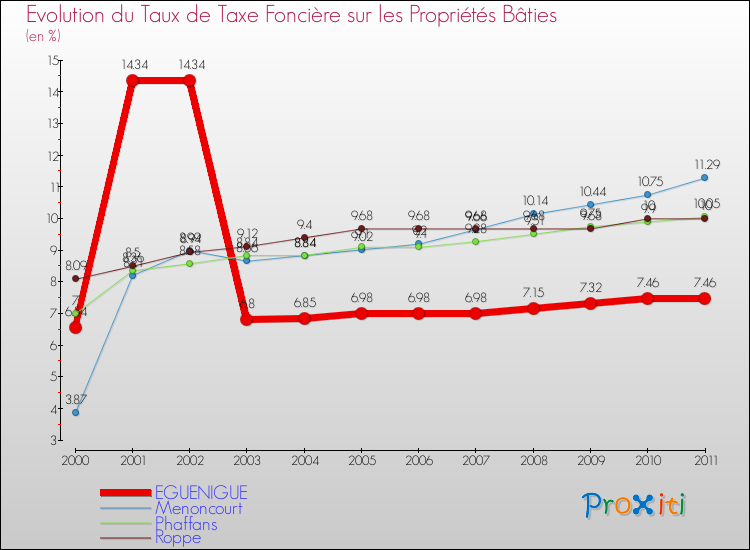 Evolution du taux de la taxe foncière sur le bati pour EGUENIGUE et les communes proches Comparaison des taux de taxe foncière sur le bati pour EGUENIGUE et les communes voisines