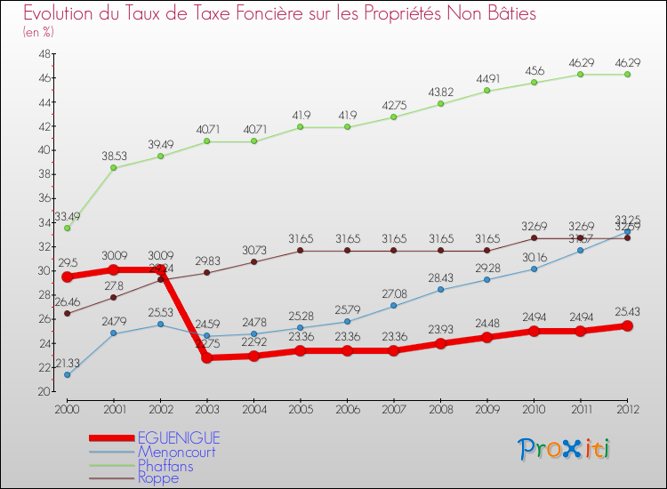Evolution du taux de la taxe foncière sur les immeubles et terrains non batis pour EGUENIGUE et les communes proches de 2000 à 2012 Comparaison des taux de la taxe foncière sur les immeubles et terrains non batis pour EGUENIGUE et les communes voisines de 2000 à 2012