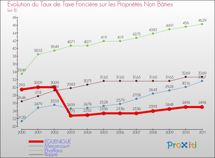 Evolution du taux de la taxe foncière sur les immeubles et terrains non batis pour EGUENIGUE et les communes proches Comparaison des taux de la taxe foncière sur les immeubles et terrains non batis pour EGUENIGUE et les communes voisines