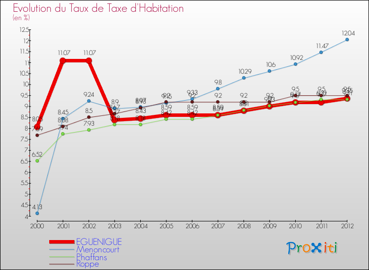 Evolution du taux de la taxe d'habitation pour EGUENIGUE et les communes proches Comparaison des taux de la taxe d'habitation pour EGUENIGUE et les communes voisines