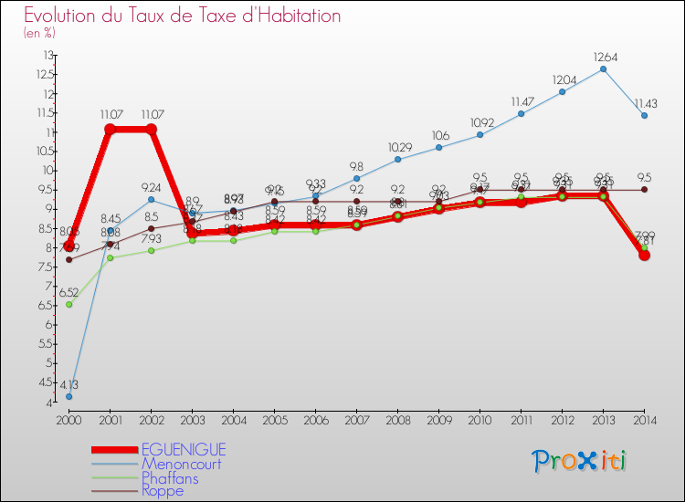 Evolution du taux de la taxe d'habitation pour EGUENIGUE et les communes proches de 2000 à 2014 Comparaison des taux de la taxe d'habitation pour EGUENIGUE et les communes voisines de 2000 à 2014