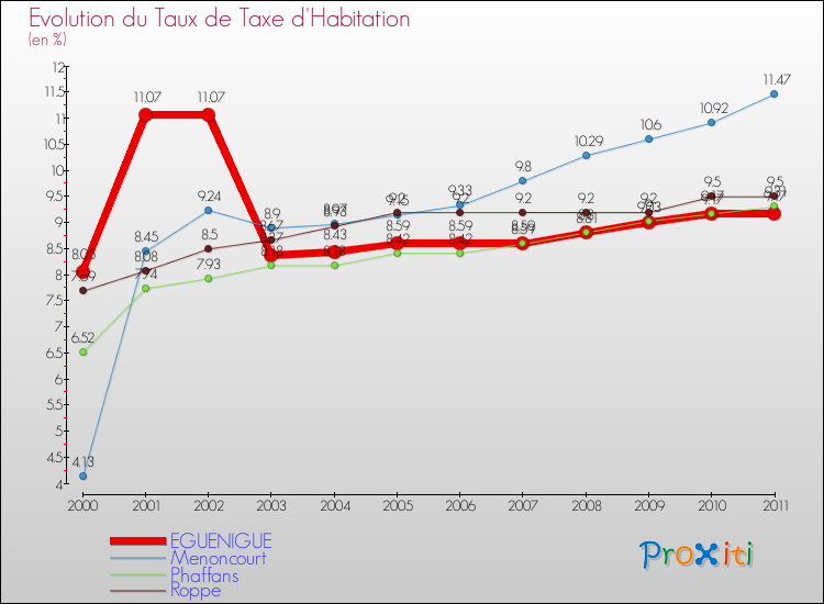 Evolution du taux de la taxe d'habitation pour EGUENIGUE et les communes proches Comparaison des taux de la taxe d'habitation pour EGUENIGUE et les communes voisines
