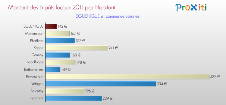 Montant des impôts locaux par Habitant pour EGUENIGUE et les communes proches Comparaison des impôts locaux par habitant pour EGUENIGUE et les communes voisines