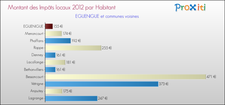 Montant des impôts locaux par Habitant pour EGUENIGUE et les communes proches Comparaison des impôts locaux par habitant pour EGUENIGUE et les communes voisines
