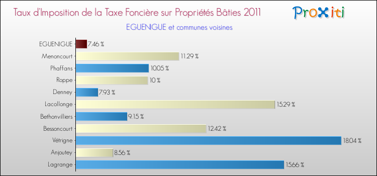 Taux d'imposition de la taxe foncière sur le bati 2011 pour EGUENIGUE et les communes proches Comparaison des taux d'imposition de la taxe foncière sur le bati 2011 pour EGUENIGUE et les communes voisines