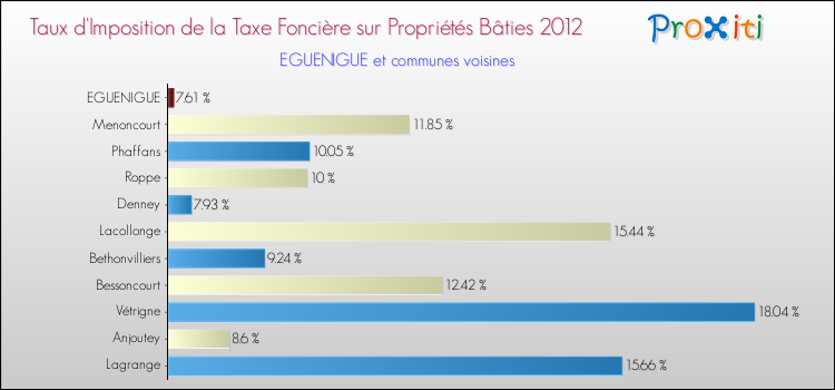 Taux d'imposition de la taxe foncière sur le bati 2012 pour EGUENIGUE et les communes proches Comparaison des taux d'imposition de la taxe foncière sur le bati 2012 pour EGUENIGUE et les communes voisines
