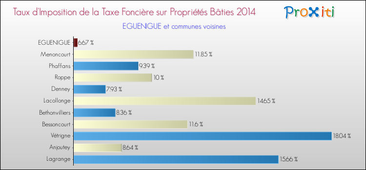 Taux d'imposition de la taxe foncière sur le bati 2014 pour EGUENIGUE et les communes proches Comparaison des taux d'imposition de la taxe foncière sur le bati 2014 pour EGUENIGUE et les communes voisines