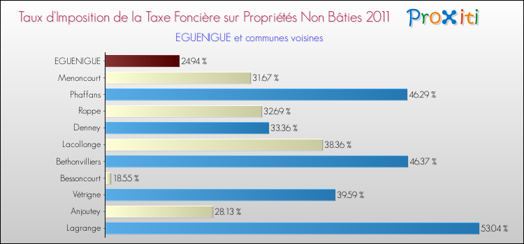 Taux d'imposition de la taxe foncière sur les immeubles et terrains non batis 2011 pour EGUENIGUE et les communes proches Comparaison des taux d'imposition de la taxe foncière sur les immeubles et terrains non batis 2011 pour EGUENIGUE et les communes voisines