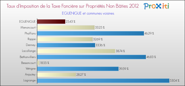 Taux d'imposition de la taxe foncière sur les immeubles et terrains non batis 2012 pour EGUENIGUE et les communes proches Comparaison des taux d'imposition de la taxe foncière sur les immeubles et terrains non batis 2012 pour EGUENIGUE et les communes voisines
