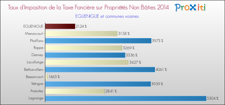 Taux d'imposition de la taxe foncière sur les immeubles et terrains non batis 2014 pour EGUENIGUE et les communes proches Comparaison des taux d'imposition de la taxe foncière sur les immeubles et terrains non batis 2014 pour EGUENIGUE et les communes voisines