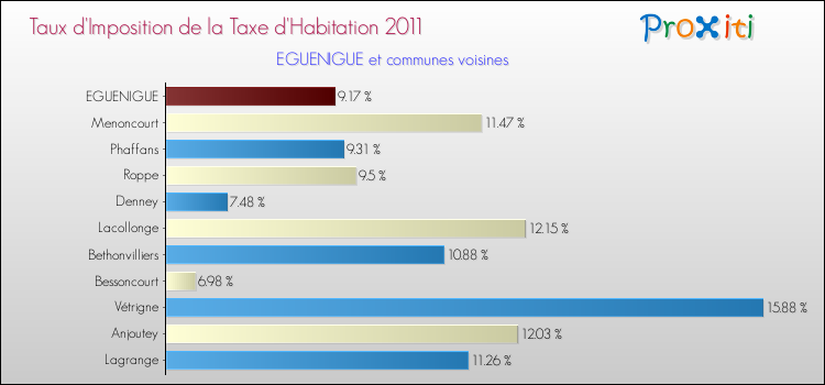 Taux d'imposition de la taxe d'habitation 2011 pour EGUENIGUE et les communes proches Comparaison des taux d'imposition de la taxe d'habitation 2011 pour EGUENIGUE et les communes voisines