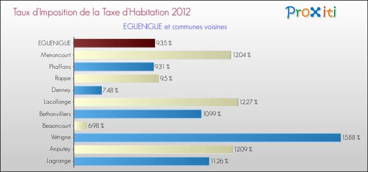 Taux d'imposition de la taxe d'habitation 2012 pour EGUENIGUE et les communes proches Comparaison des taux d'imposition de la taxe d'habitation 2012 pour EGUENIGUE et les communes voisines