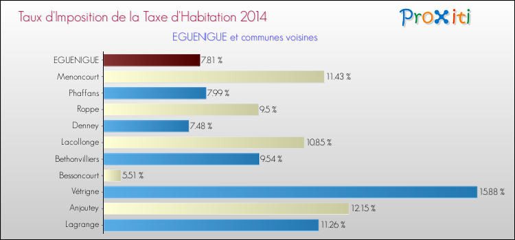 Taux d'imposition de la taxe d'habitation 2014 pour EGUENIGUE et les communes proches Comparaison des taux d'imposition de la taxe d'habitation 2014 pour EGUENIGUE et les communes voisines