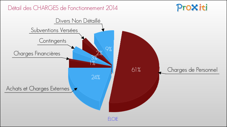 Décomposition des Charges de Fonctionnement 2014 de la commune de ÉLOIE Charges de Fonctionnement 2014 pour la commune de ÉLOIE