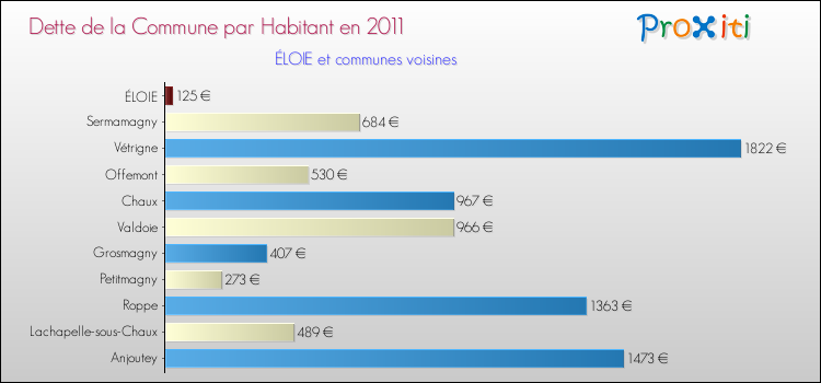 Dette par habitant de la commune en 2011 pour ÉLOIE et les communes proches Comparaison de la dette par habitant de la commune en 2011 pour ÉLOIE et les communes voisines