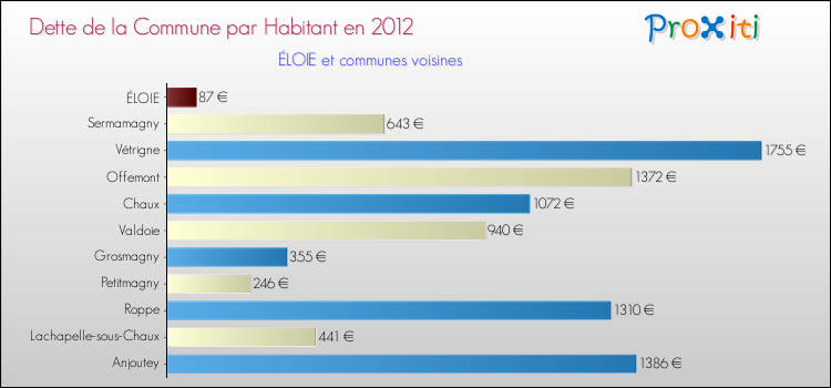 Dette par habitant de la commune en 2012 pour ÉLOIE et les communes proches Comparaison de la dette par habitant de la commune en 2012 pour ÉLOIE et les communes voisines