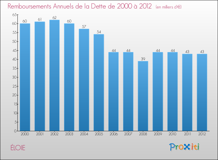 Evolution de l'annuité de la dette pour la commune de ÉLOIE de 2000 à 2012 Annuités de la dette pour ÉLOIE de 2000 à 2012