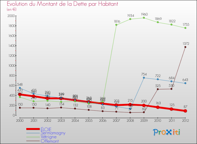 Evolution de la dette par habitant pour la commune de ÉLOIE et les communes proches de 2000 à 2012 Comparaison de la dette par habitant pour ÉLOIE et les communes voisines de 2000 à 2012