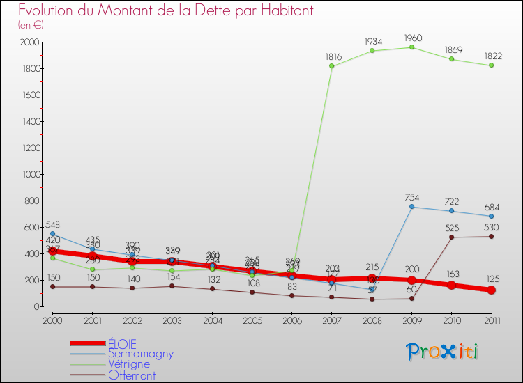 Evolution de la dette par habitant pour la commune de ÉLOIE et les communes proches Comparaison de la dette par habitant pour ÉLOIE et les communes voisines