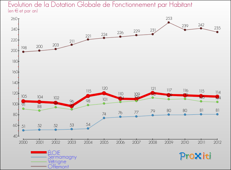 Evolution et montant de la dotation globale de fonctionnement par Habitant pour ÉLOIE et les communes proches Comparaison des dotations globales de fonctionnement par habitant pour ÉLOIE et les communes voisines