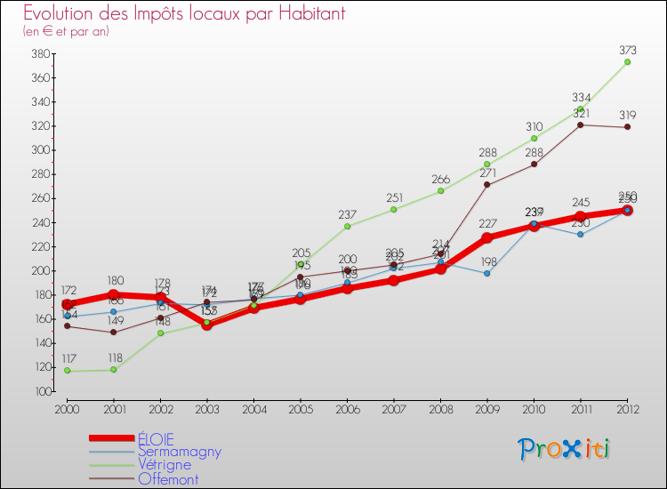 Evolution et montant des impôts locaux par Habitant pour ÉLOIE et les communes proches Comparaison des impôts locaux par habitant pour ÉLOIE et les communes voisines