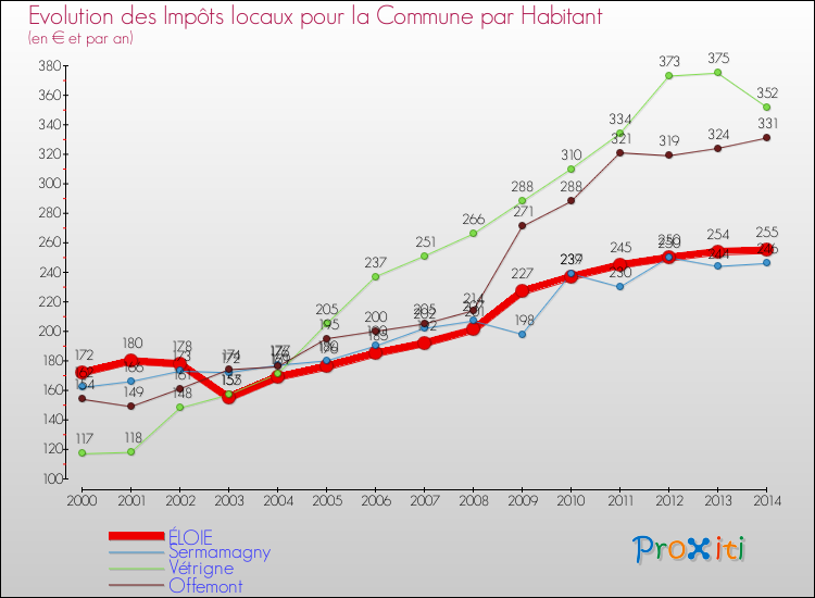 Evolution et montant des impôts locaux par Habitant pour ÉLOIE et les communes proches de 2000 à 2014 Comparaison des impôts locaux par habitant pour ÉLOIE et les communes voisines de 2000 à 2014