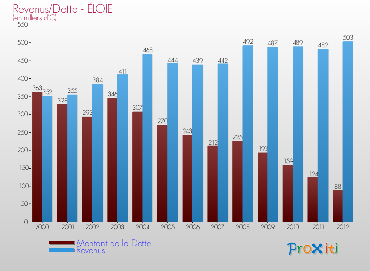 Evolution comparée de la dette et des revenus pour la commune de ÉLOIE de 2000 à 2012 Comparaison de la dette et des revenus pour ÉLOIE de 2000 à 2012