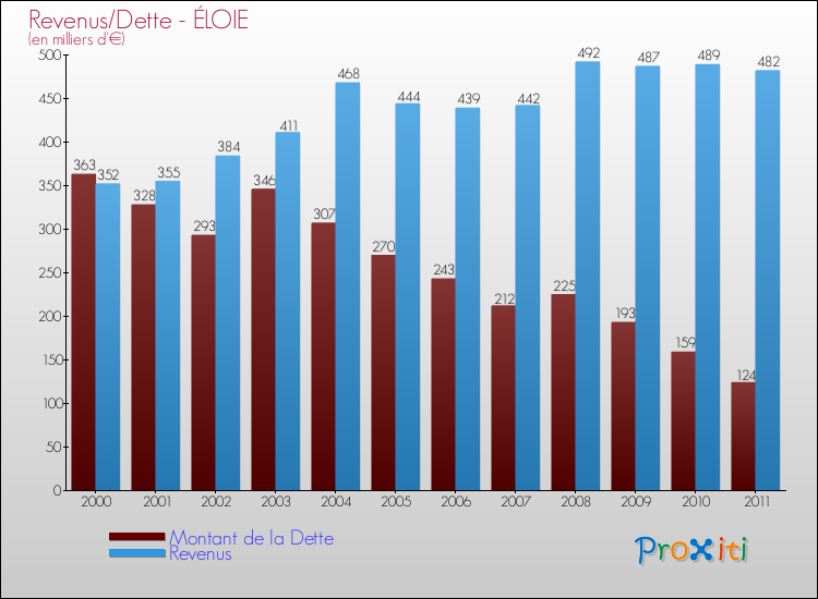 Evolution comparée de la dette et des revenus pour la commune de ÉLOIE de 2000 à 2011 Comparaison de la dette et des revenus pour ÉLOIE de 2000 à 2011