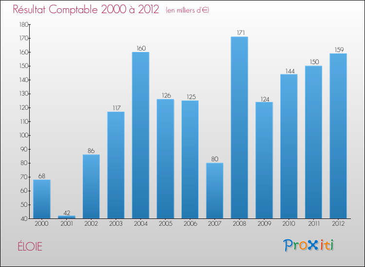 Evolution du résultat comptable pour la commune de ÉLOIE de 2000 à 2012 Evolution du résultat comptable pour ÉLOIE de 2000 à 2012