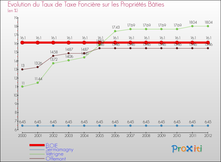 Evolution du taux de la taxe foncière sur le bati pour ÉLOIE et les communes proches de 2000 à 2012 Comparaison des taux de taxe foncière sur le bati pour ÉLOIE et les communes voisines de 2000 à 2012