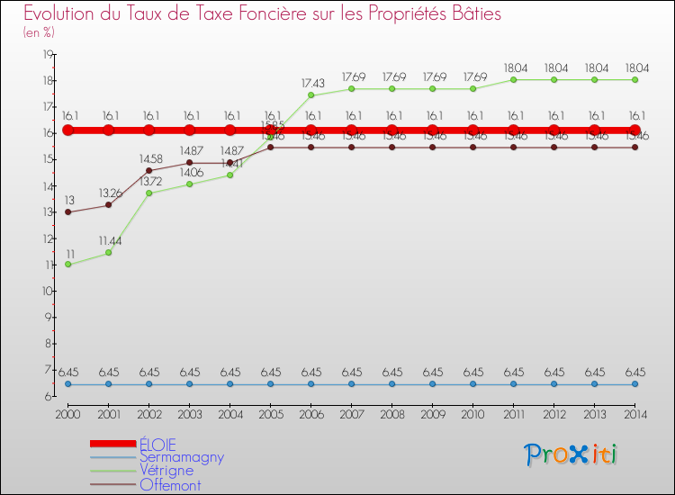 Evolution du taux de la taxe foncière sur le bati pour ÉLOIE et les communes proches de 2000 à 2014 Comparaison des taux de taxe foncière sur le bati pour ÉLOIE et les communes voisines de 2000 à 2014
