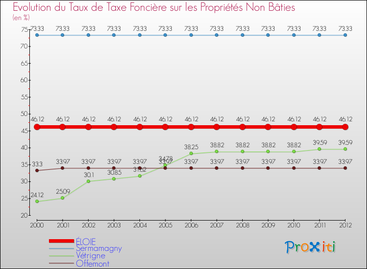 Evolution du taux de la taxe foncière sur les immeubles et terrains non batis pour ÉLOIE et les communes proches de 2000 à 2012 Comparaison des taux de la taxe foncière sur les immeubles et terrains non batis pour ÉLOIE et les communes voisines de 2000 à 2012