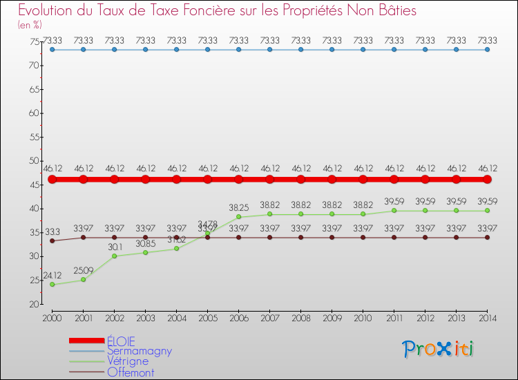 Evolution du taux de la taxe foncière sur les immeubles et terrains non batis pour ÉLOIE et les communes proches de 2000 à 2014 Comparaison des taux de la taxe foncière sur les immeubles et terrains non batis pour ÉLOIE et les communes voisines de 2000 à 2014