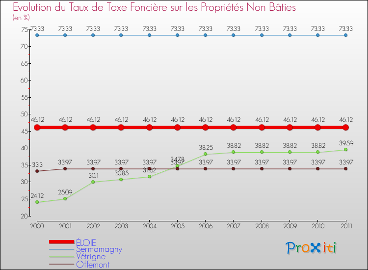 Evolution du taux de la taxe foncière sur les immeubles et terrains non batis pour ÉLOIE et les communes proches Comparaison des taux de la taxe foncière sur les immeubles et terrains non batis pour ÉLOIE et les communes voisines