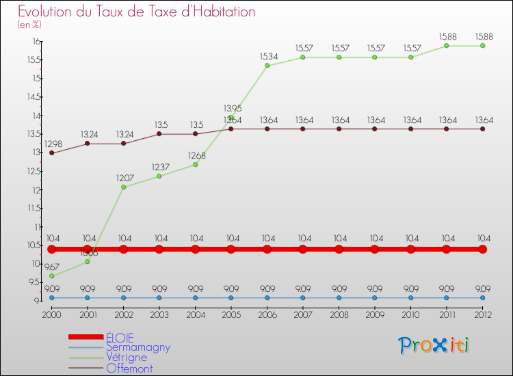 Evolution du taux de la taxe d'habitation pour ÉLOIE et les communes proches Comparaison des taux de la taxe d'habitation pour ÉLOIE et les communes voisines
