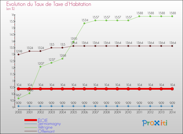 Evolution du taux de la taxe d'habitation pour ÉLOIE et les communes proches de 2000 à 2014 Comparaison des taux de la taxe d'habitation pour ÉLOIE et les communes voisines de 2000 à 2014