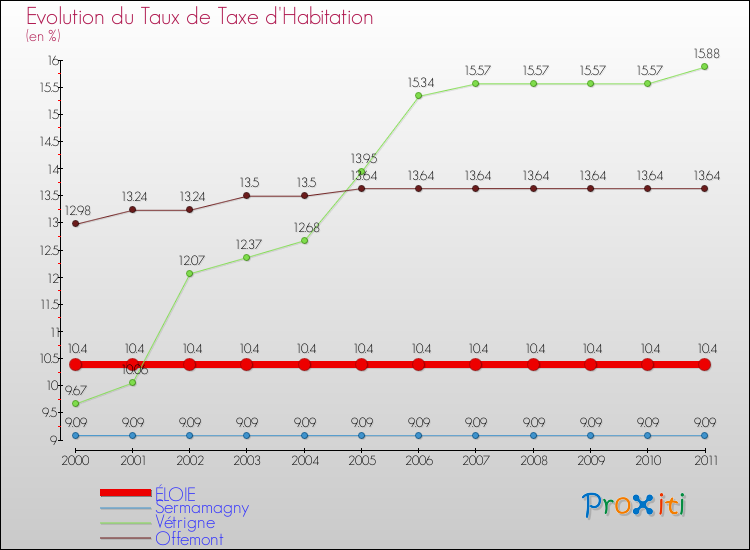 Evolution du taux de la taxe d'habitation pour ÉLOIE et les communes proches Comparaison des taux de la taxe d'habitation pour ÉLOIE et les communes voisines