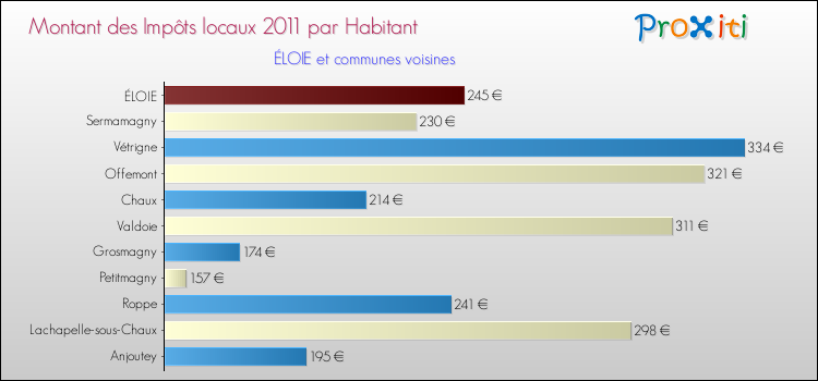Montant des impôts locaux par Habitant pour ÉLOIE et les communes proches Comparaison des impôts locaux par habitant pour ÉLOIE et les communes voisines