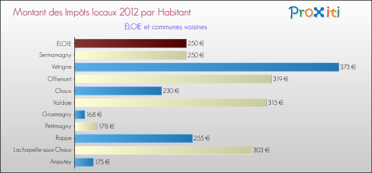Montant des impôts locaux par Habitant pour ÉLOIE et les communes proches Comparaison des impôts locaux par habitant pour ÉLOIE et les communes voisines