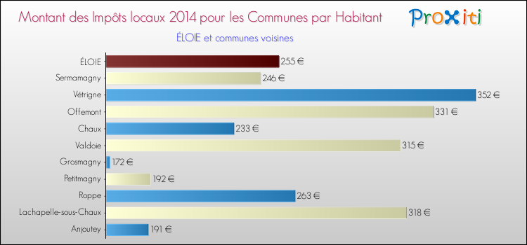 Montant des impôts locaux par Habitant pour ÉLOIE et les communes proches en 2014 Comparaison des impôts locaux par habitant pour ÉLOIE et les communes voisines en 2014