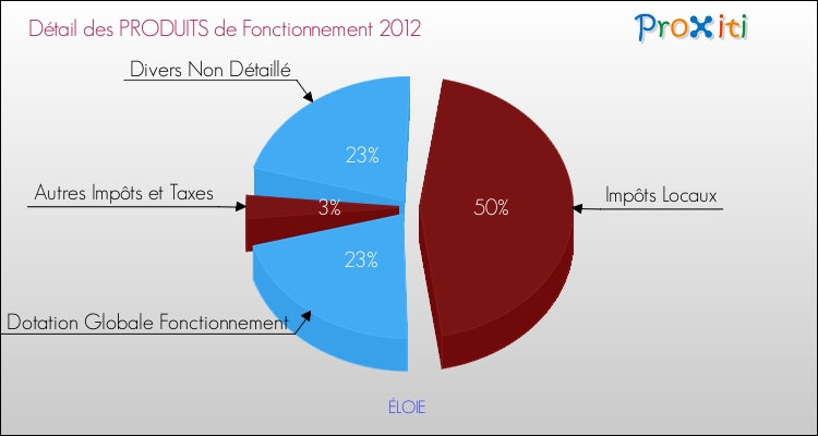 Décomposition du Budget de Fonctionnement 2012 de la commune de ÉLOIE Budget de Fonctionnement 2012 pour la commune de ÉLOIE