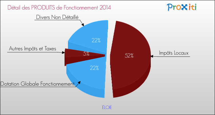 Décomposition du Budget de Fonctionnement 2014 de la commune de ÉLOIE Budget de Fonctionnement 2014 pour la commune de ÉLOIE