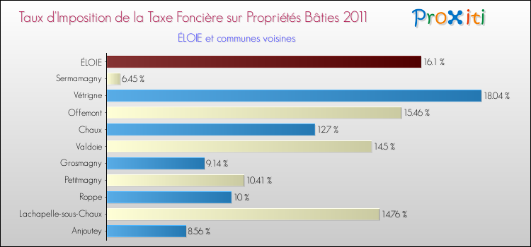Taux d'imposition de la taxe foncière sur le bati 2011 pour ÉLOIE et les communes proches Comparaison des taux d'imposition de la taxe foncière sur le bati 2011 pour ÉLOIE et les communes voisines